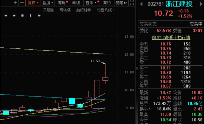 方新侠等游资扎堆,浙江建投能支撑其继续涨停吗?